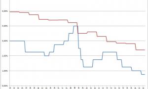 graphique livret a versus assurance vie